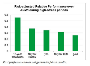 Por si llegara una corrección... ¿existen dos activos correlacionados negativamente que siempre suban a largo plazo?